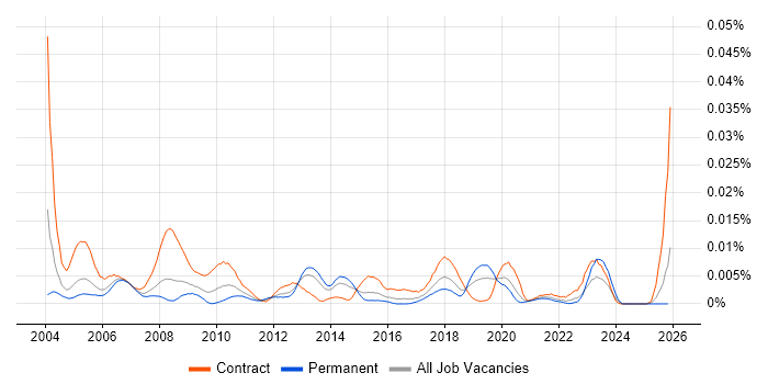 Business Process Engineer job vacancy trend in England