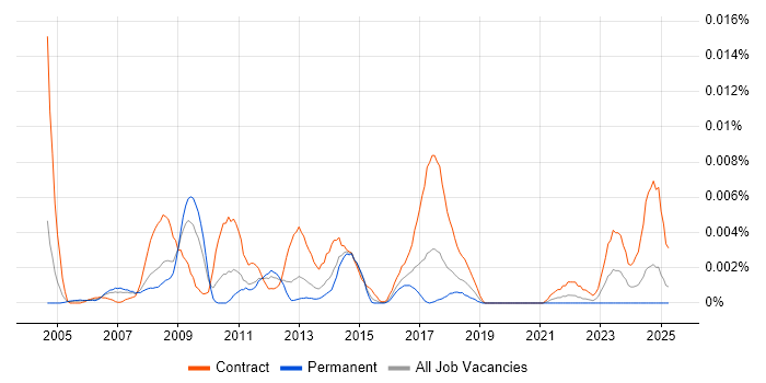 Job vacancy trend for Business Process Expert in England