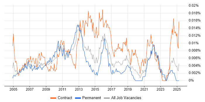 Job vacancy trend for Business Process Improvement Analyst in England Job vacancy trend for Business Process Improvement Analyst in England