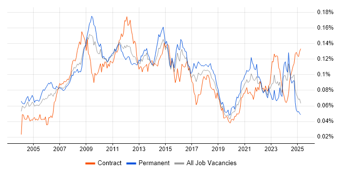Job vacancy trend for Business Process Improvement in England Job vacancy trend for Business Process Improvement in England