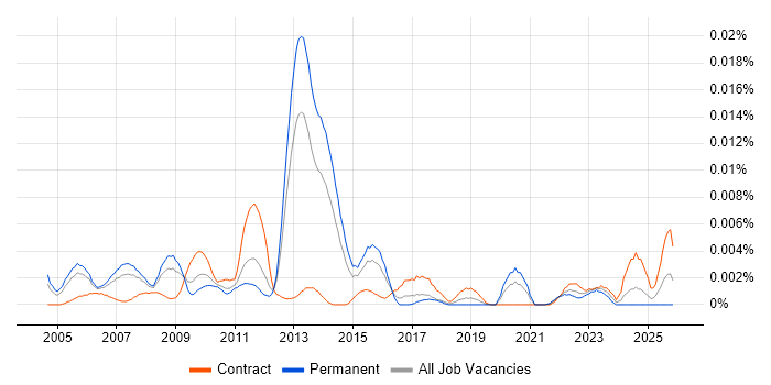 Business Process Management Consultant job vacancy trend in England