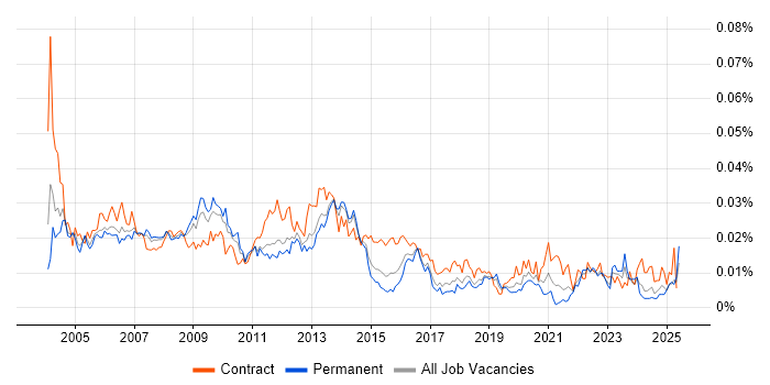 Job vacancy trend for Business Process Manager in England Job vacancy trend for Business Process Manager in England