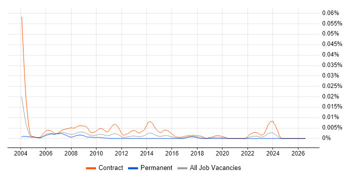 Business Process Modeller job vacancy trend in England