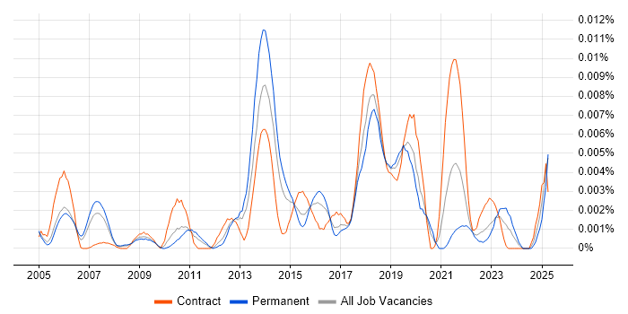 Job vacancy trend for Business Process Owner in England