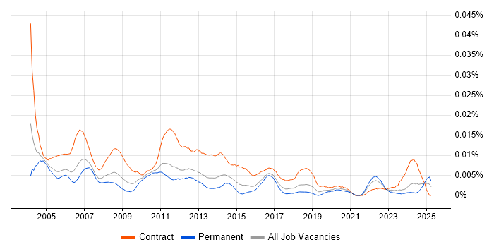 Job vacancy trend for Business Process Project Manager in England Job vacancy trend for Business Process Project Manager in England
