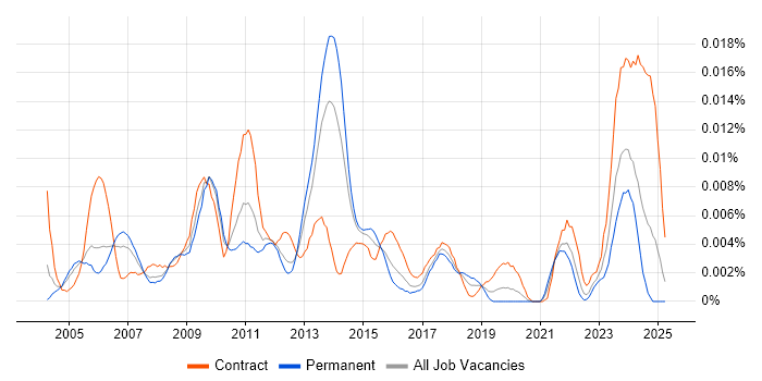 Job vacancy trend for Business Process Specialist in England Job vacancy trend for Business Process Specialist in England
