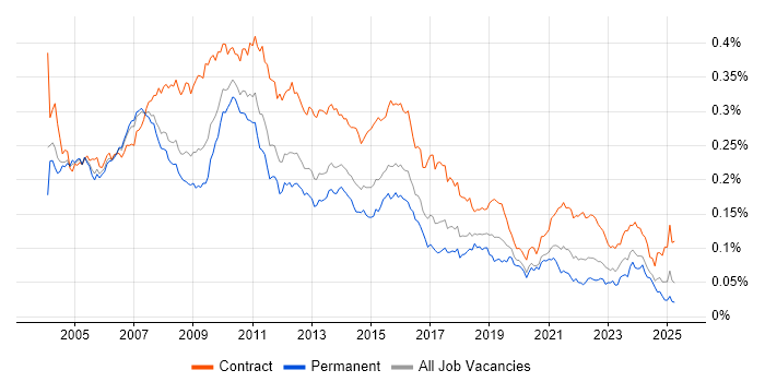 Job vacancy trend for Business Project Manager in England Job vacancy trend for Business Project Manager in England