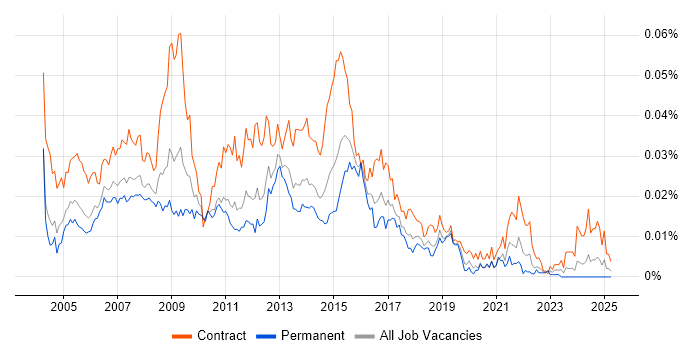 Job vacancy trend for Business Requirements Analyst in England Job vacancy trend for Business Requirements Analyst in England