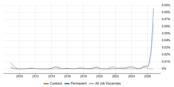 Business Resilience Manager job vacancy trend in England
