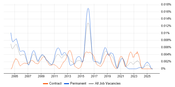 Business Security Consultant job vacancy trend in England