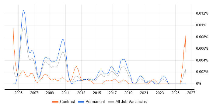 Business Strategy Consultant job vacancy trend in England