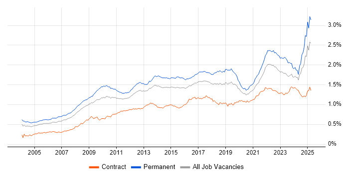Job vacancy trend for Business Strategy in England Job vacancy trend for Business Strategy in England