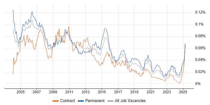 Job vacancy trend for Business Support Analyst in England Job vacancy trend for Business Support Analyst in England