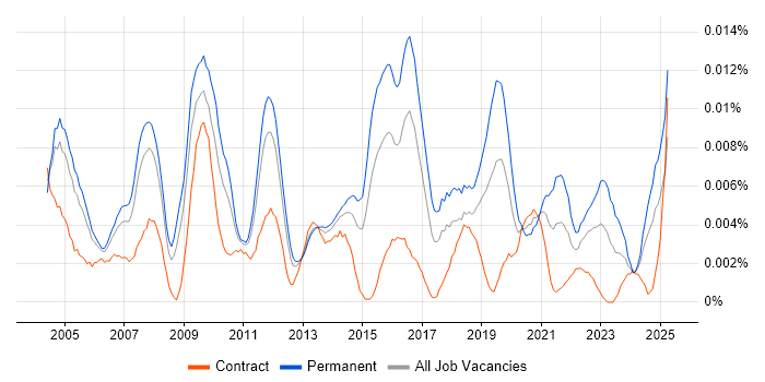 Job vacancy trend for Business Systems Administrator in England Job vacancy trend for Business Systems Administrator in England
