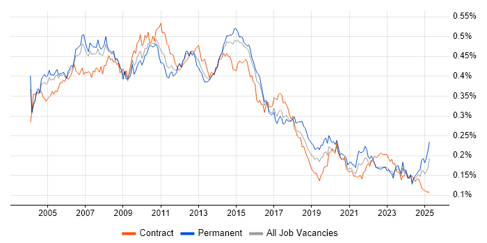 Job vacancy trend for Business Systems Analyst in England Job vacancy trend for Business Systems Analyst in England