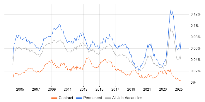 Job vacancy trend for Business Systems Manager in England Job vacancy trend for Business Systems Manager in England