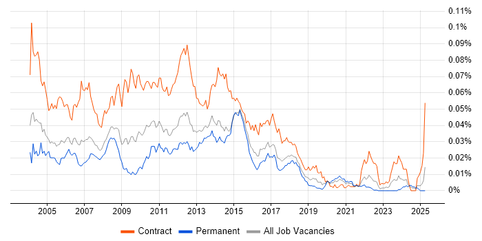 Job vacancy trend for Business Test Analyst in England