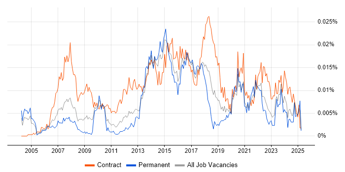 Job vacancy trend for Business Transformation Analyst in England