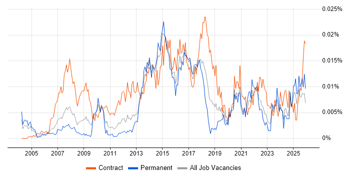 Business Transformation Business Analyst job vacancy trend in England