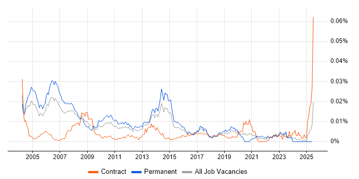 Job vacancy trend for Business Transformation Consultant in England Job vacancy trend for Business Transformation Consultant in England