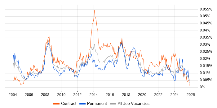 Business Transformation Manager job vacancy trend in England