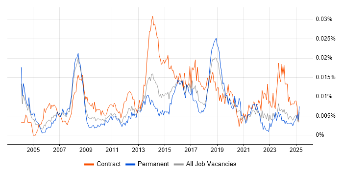 Job vacancy trend for Business Transformation Project Manager in England Job vacancy trend for Business Transformation Project Manager in England