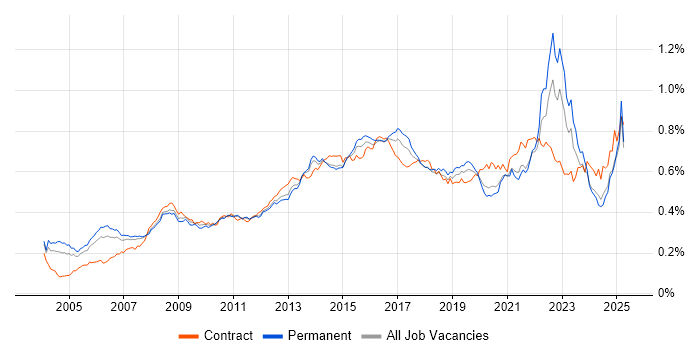 Job vacancy trend for Business Transformation in England Job vacancy trend for Business Transformation in England