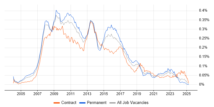 Job vacancy trend for BusinessObjects Business Intelligence in England