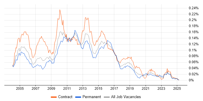 Job vacancy trend for BusinessObjects Web Intelligence in England Job vacancy trend for BusinessObjects Web Intelligence in England
