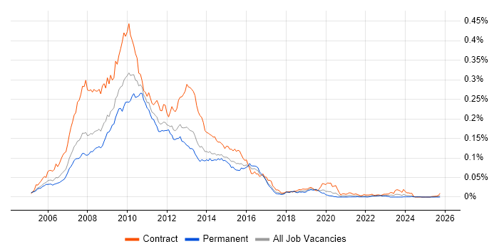 BusinessObjects XI job vacancy trend in England