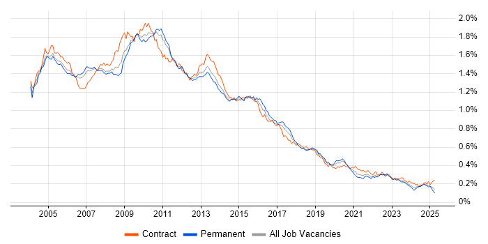 Job vacancy trend for BusinessObjects in England Job vacancy trend for BusinessObjects in England
