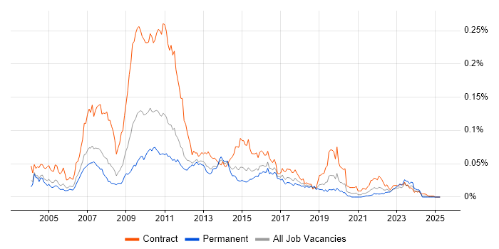 Job vacancy trend for BusinessWorks in England Job vacancy trend for BusinessWorks in England