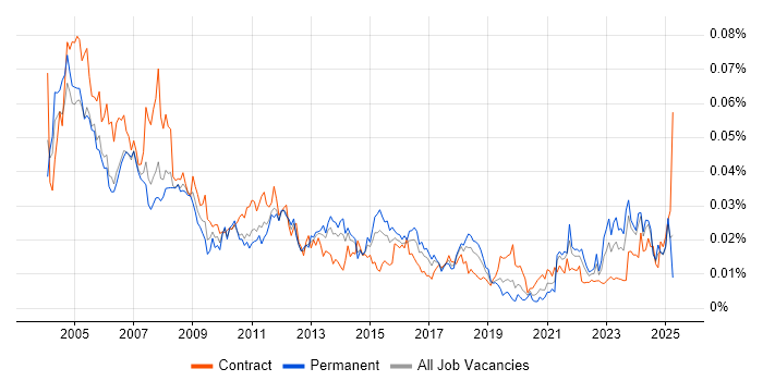 Job vacancy trend for Buyer in England Job vacancy trend for Buyer in England