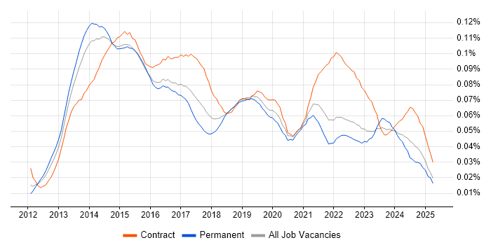 Job vacancy trend for BYOD in England