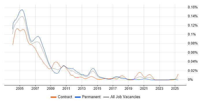 Job vacancy trend for C++ Analyst Developer in England