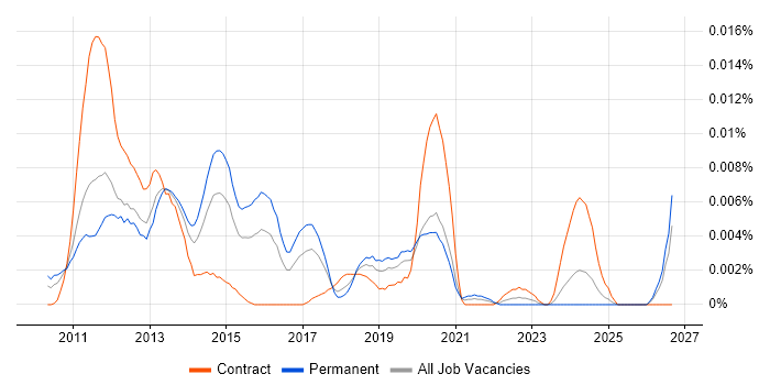 C++ Android Engineer job vacancy trend in England