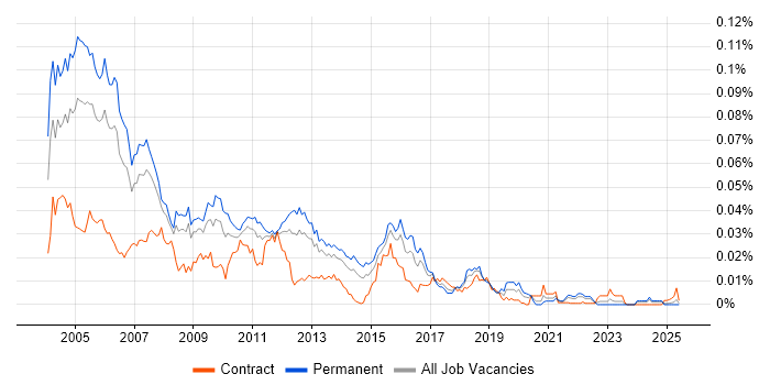 Job vacancy trend for C++ Applications Developer in England Job vacancy trend for C++ Applications Developer in England