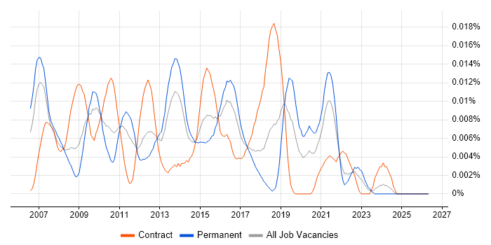 C++/CLI job vacancy trend in England