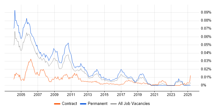 Job vacancy trend for C++ Consultant in England Job vacancy trend for C++ Consultant in England