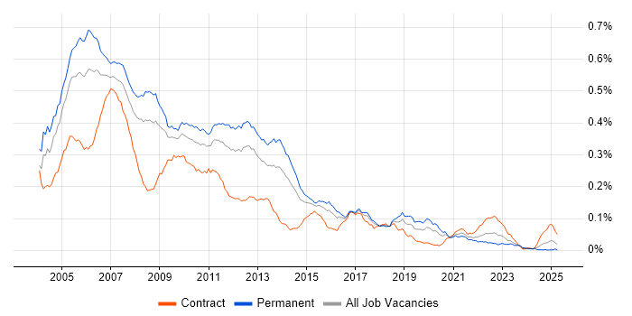 Job vacancy trend for C++/C# Developer in England