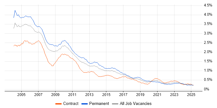 Job vacancy trend for C++ Developer in England
