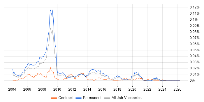C++ Games Programmer job vacancy trend in England