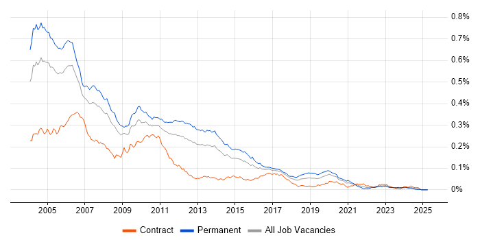 Job vacancy trend for C++/Java Developer in England Job vacancy trend for C++/Java Developer in England