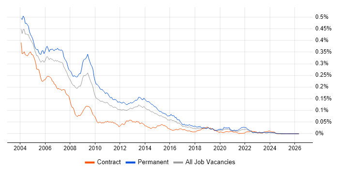 C++ Programmer job vacancy trend in England