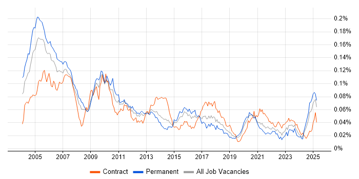 Job vacancy trend for C++ Quantitative Developer in England