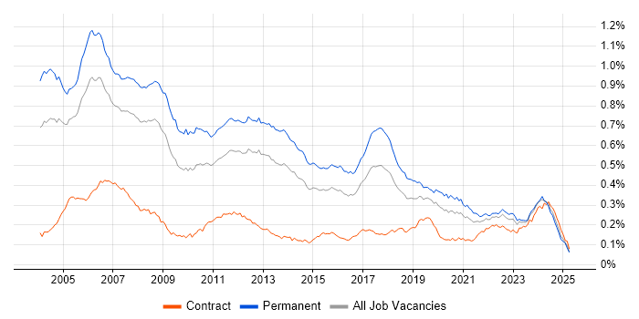 Job vacancy trend for C++ Software Engineer in England