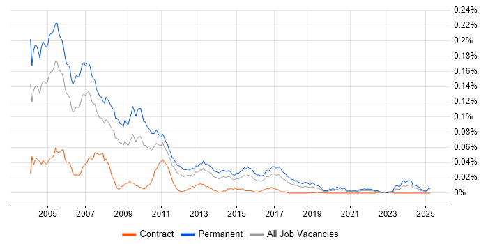 Job vacancy trend for C++ Team Leader in England Job vacancy trend for C++ Team Leader in England