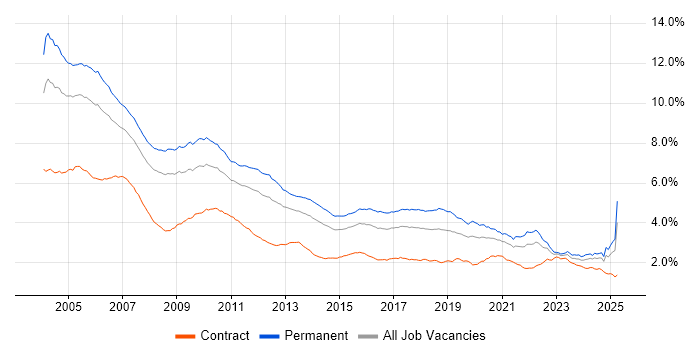 Job vacancy trend for C++ in England