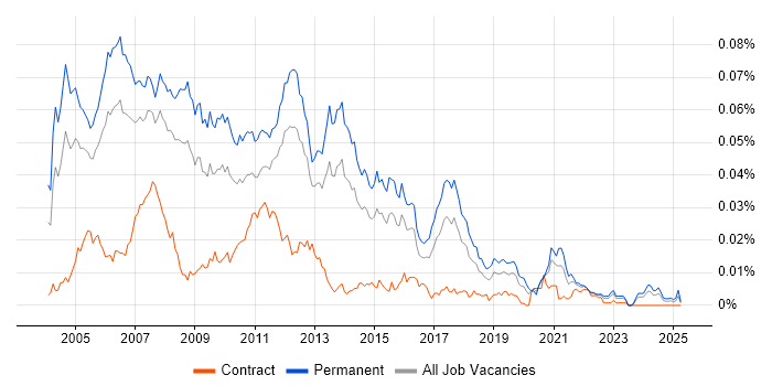 Job vacancy trend for C/C++ Software Developer in England Job vacancy trend for C/C++ Software Developer in England