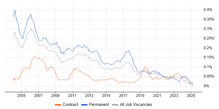 Job vacancy trend for C/C++ Software Engineer in England Job vacancy trend for C/C++ Software Engineer in England